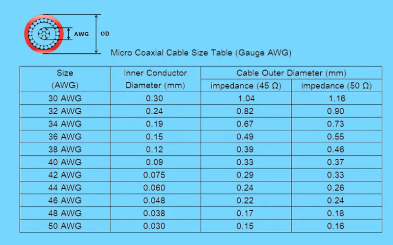 Micro Coaxial Cable Size Table Gauge AWG