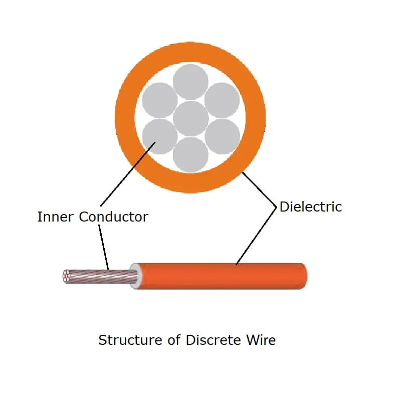 Structure of Discrete Wire