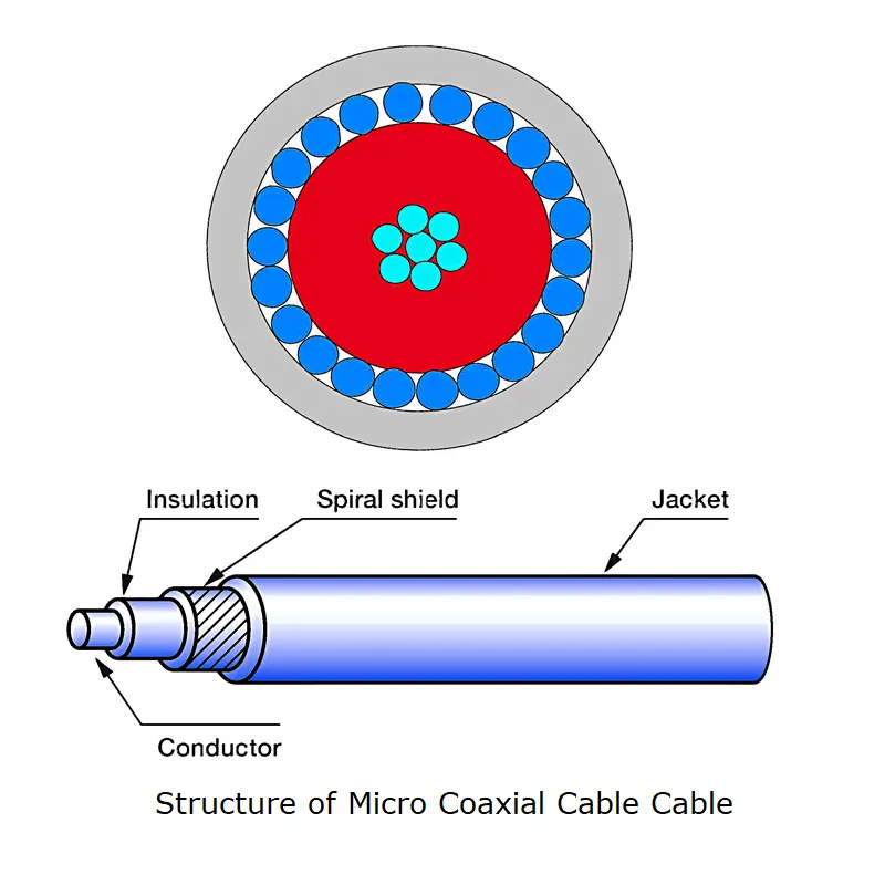 Structure of Micro Coaxial Cable Cables